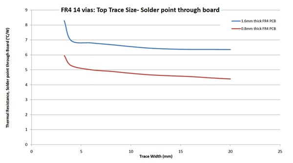 Thermal resistance of FR-4 PCB with 14 vias and varying thermal pad widths FR4 14 vias